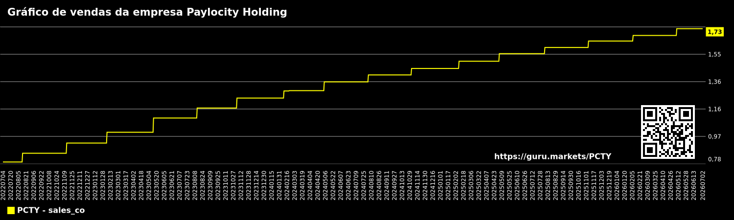 Gráfico de vendas da empresa Paylocity Holding